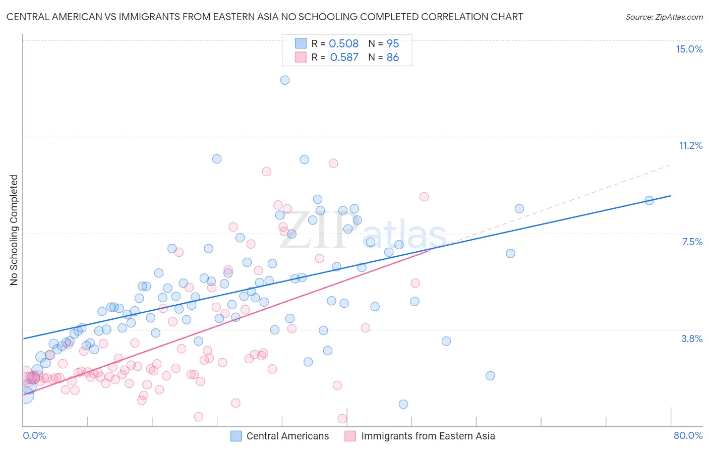 Central American vs Immigrants from Eastern Asia No Schooling Completed