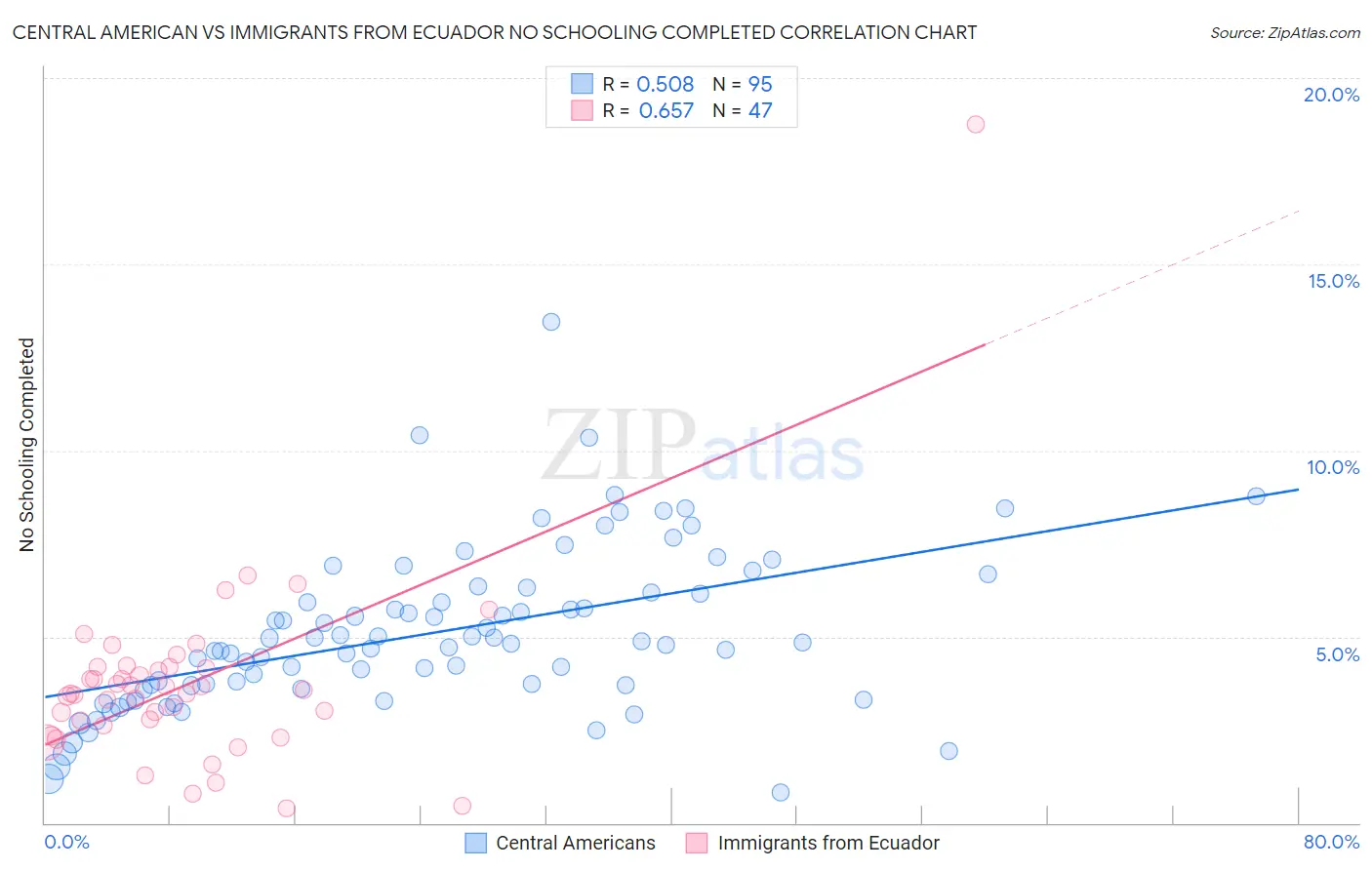 Central American vs Immigrants from Ecuador No Schooling Completed