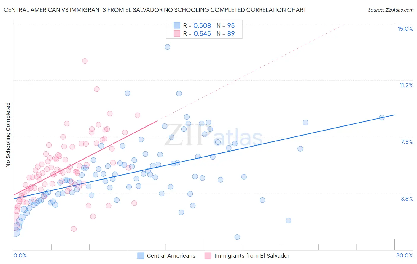 Central American vs Immigrants from El Salvador No Schooling Completed