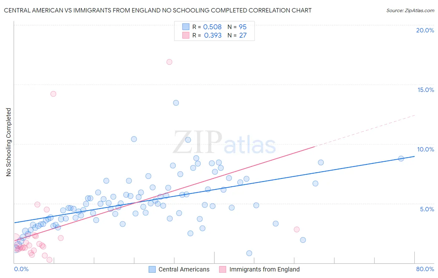 Central American vs Immigrants from England No Schooling Completed