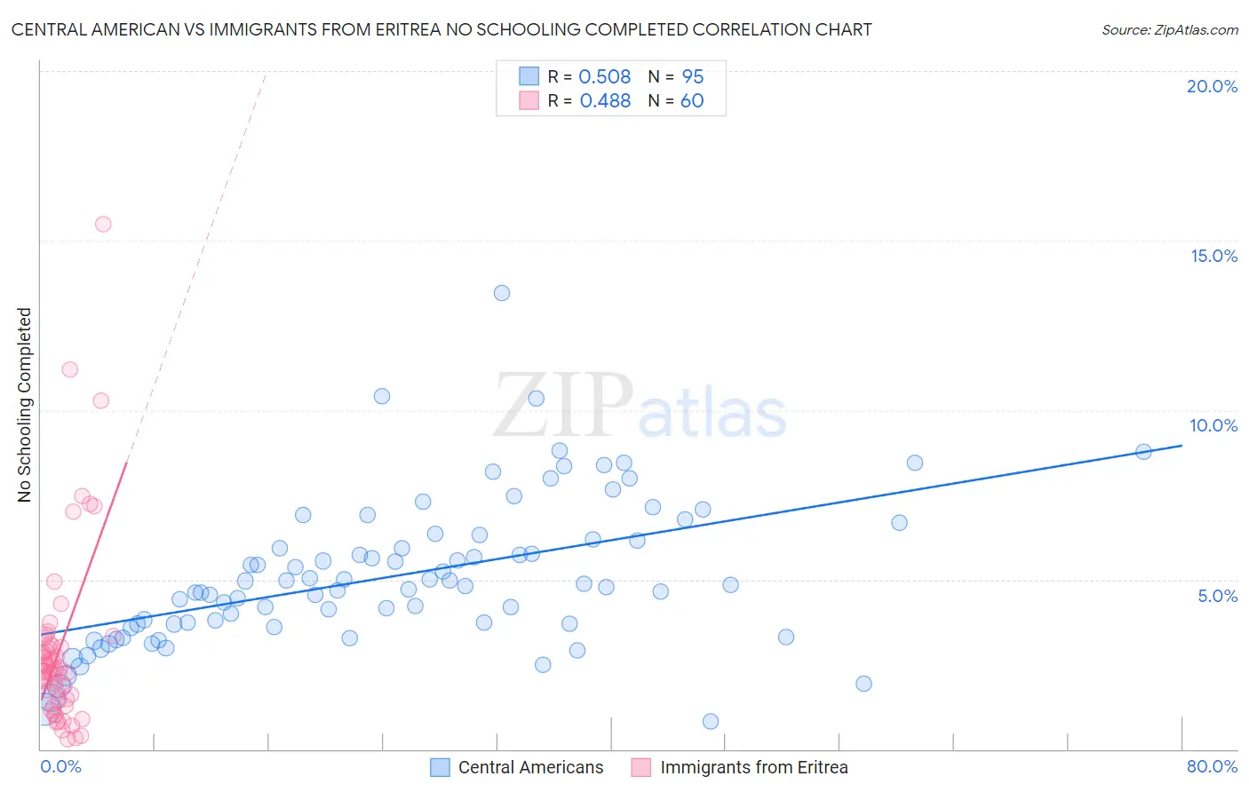 Central American vs Immigrants from Eritrea No Schooling Completed