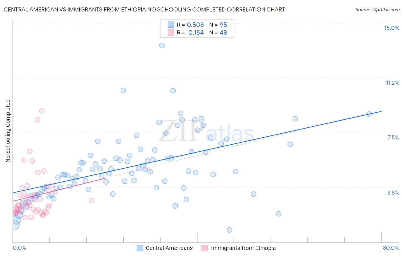Central American vs Immigrants from Ethiopia No Schooling Completed
