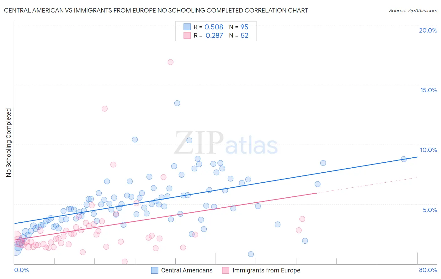 Central American vs Immigrants from Europe No Schooling Completed