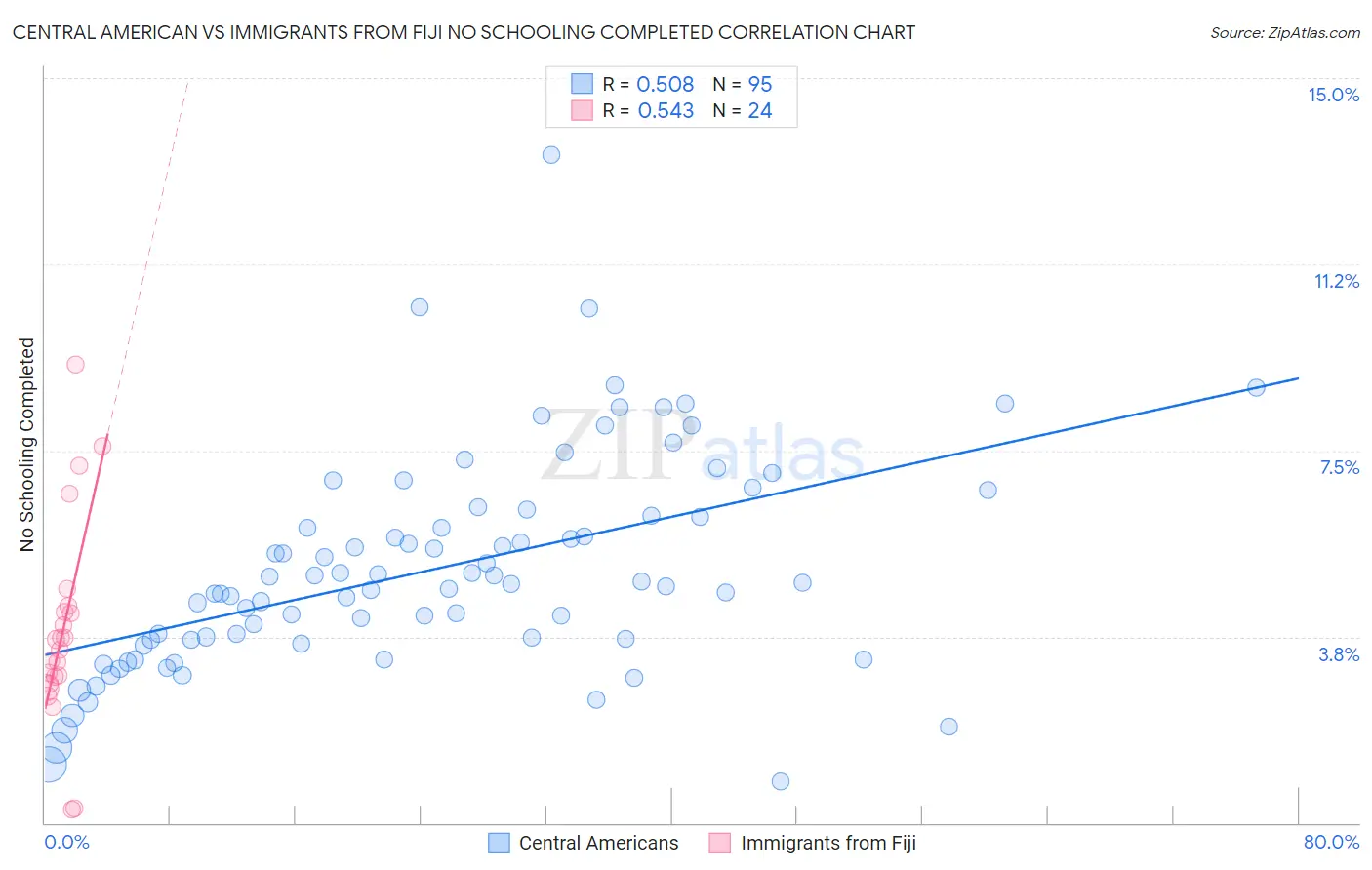 Central American vs Immigrants from Fiji No Schooling Completed
