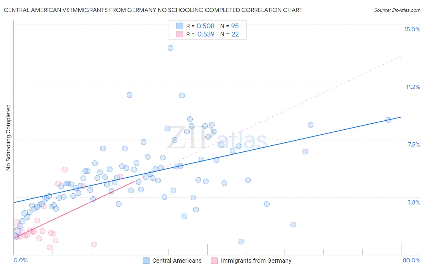 Central American vs Immigrants from Germany No Schooling Completed