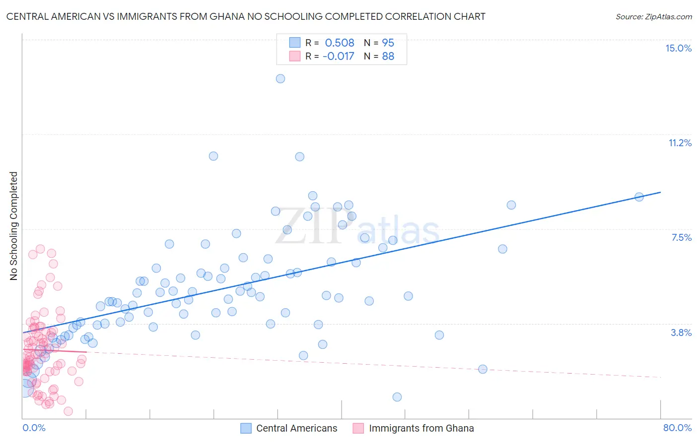 Central American vs Immigrants from Ghana No Schooling Completed
