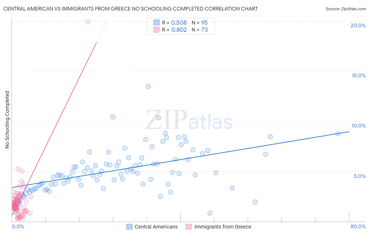 Central American vs Immigrants from Greece No Schooling Completed