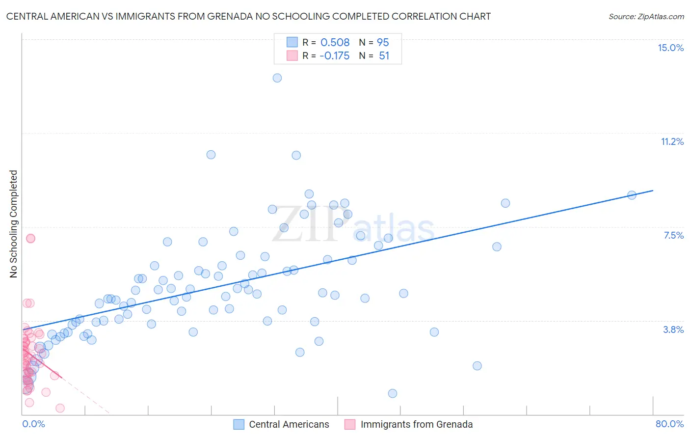 Central American vs Immigrants from Grenada No Schooling Completed