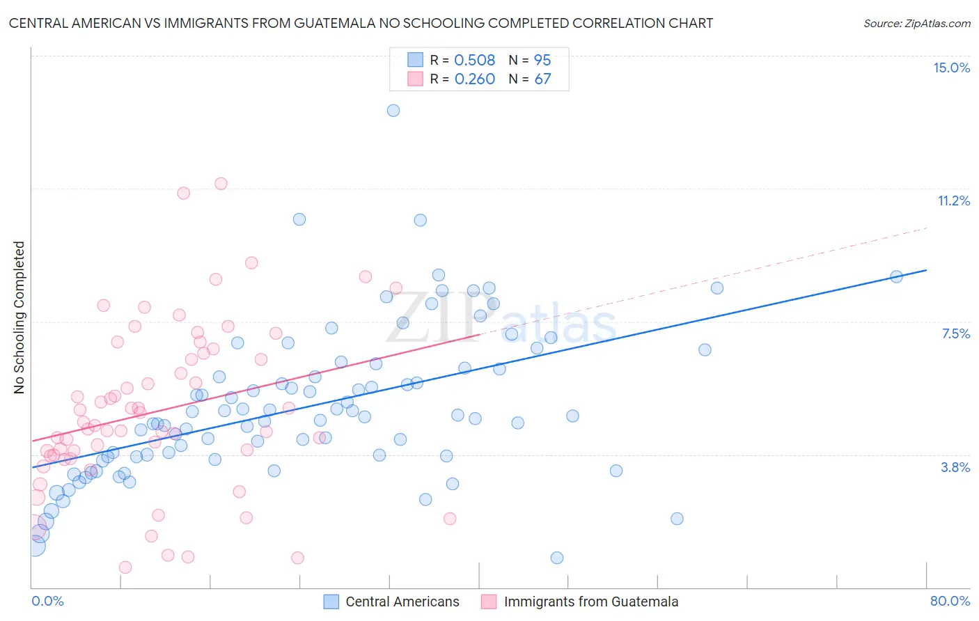 Central American vs Immigrants from Guatemala No Schooling Completed