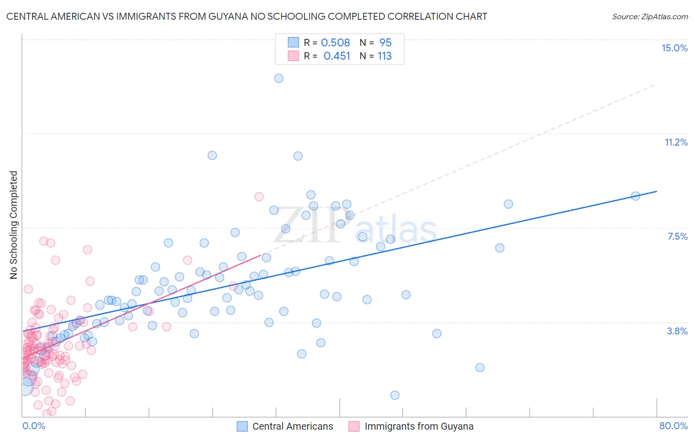 Central American vs Immigrants from Guyana No Schooling Completed