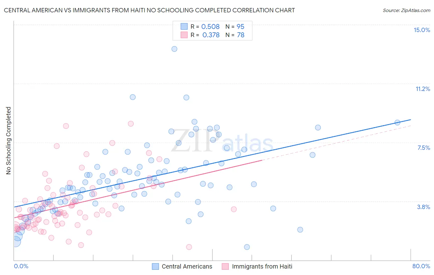 Central American vs Immigrants from Haiti No Schooling Completed