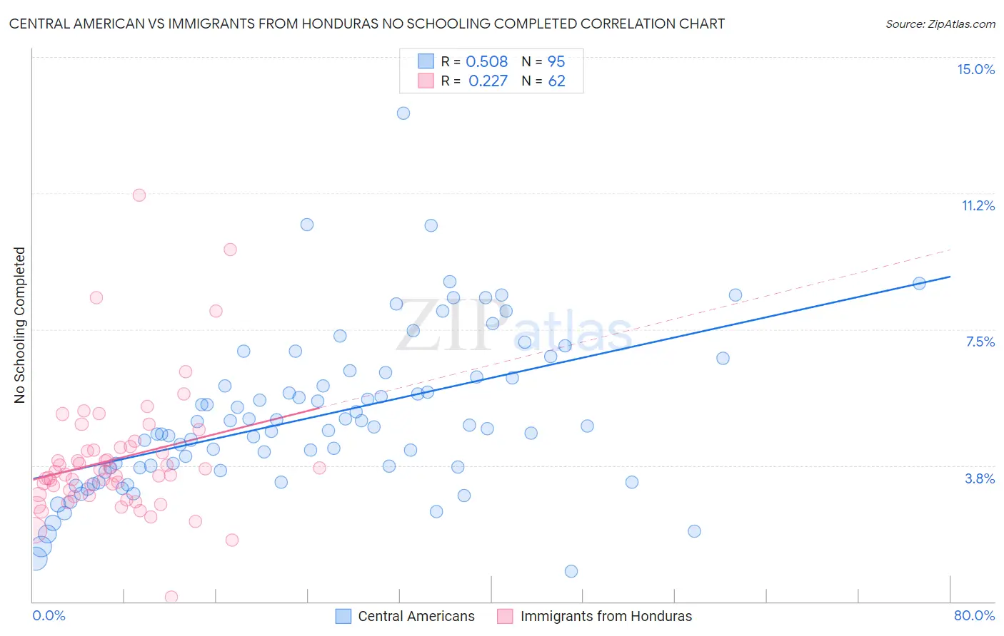 Central American vs Immigrants from Honduras No Schooling Completed