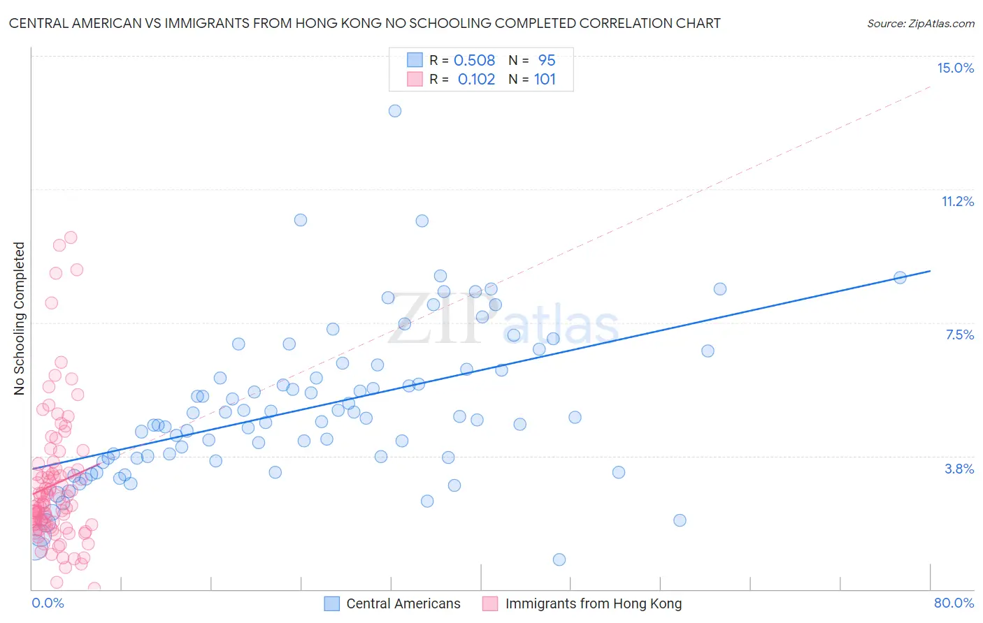 Central American vs Immigrants from Hong Kong No Schooling Completed