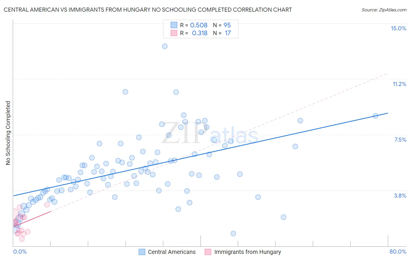 Central American vs Immigrants from Hungary No Schooling Completed