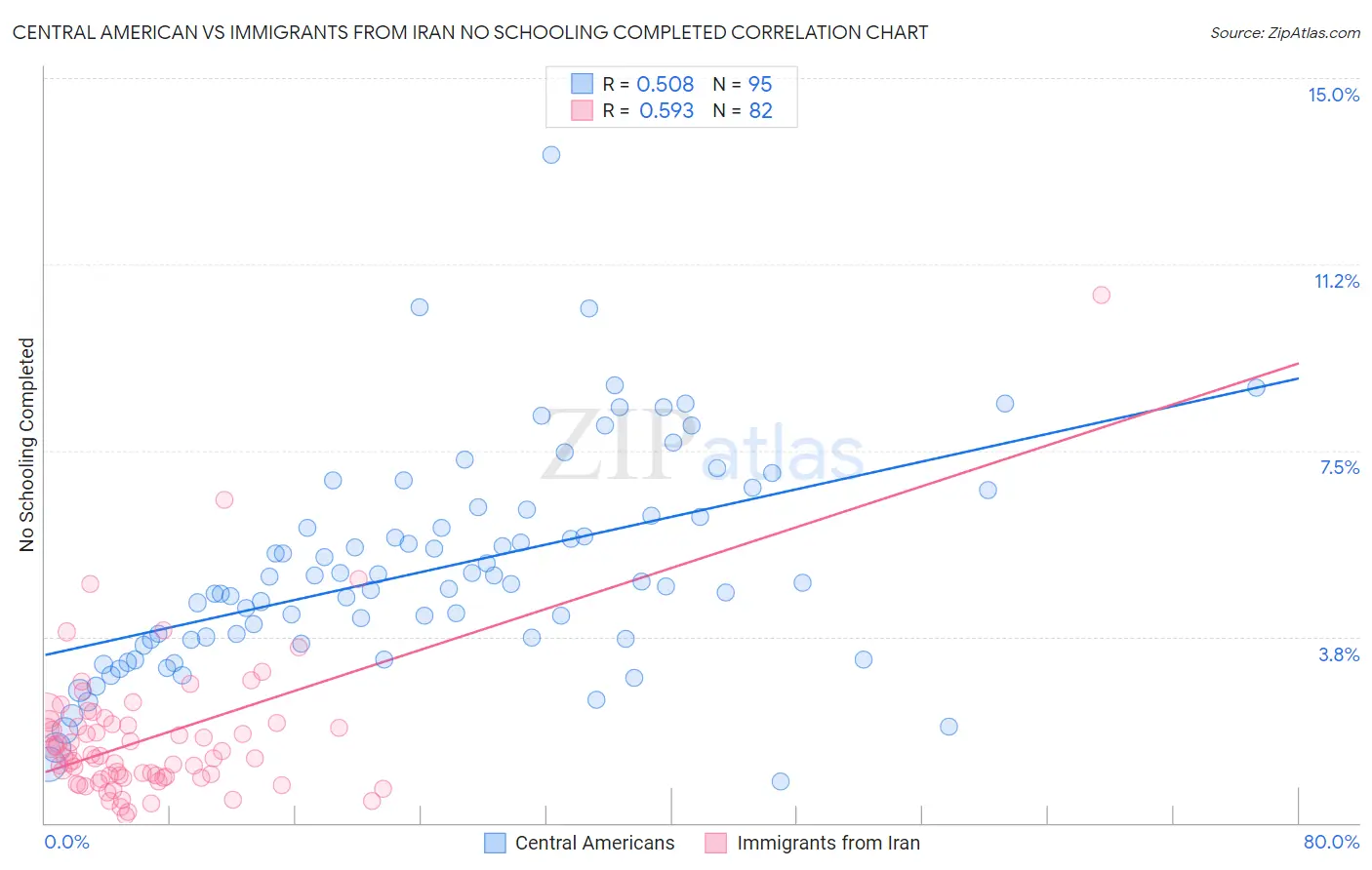 Central American vs Immigrants from Iran No Schooling Completed