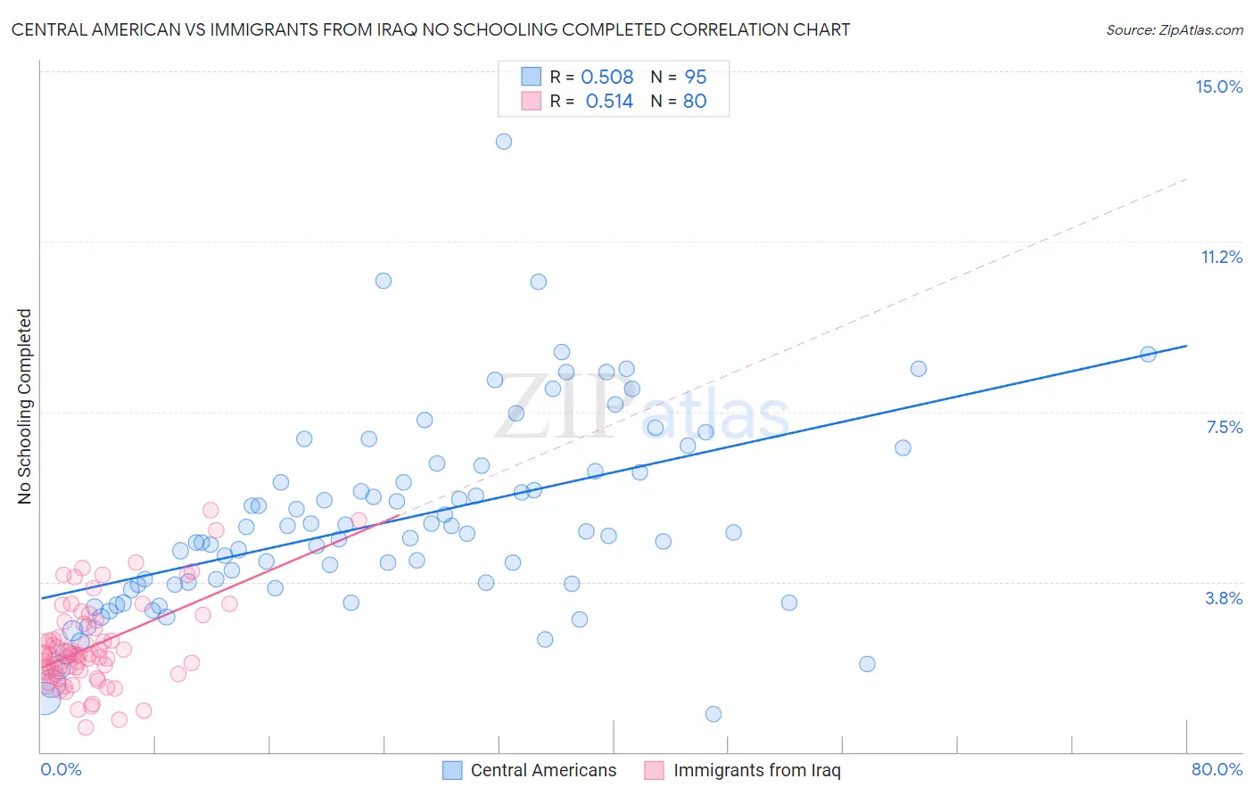 Central American vs Immigrants from Iraq No Schooling Completed