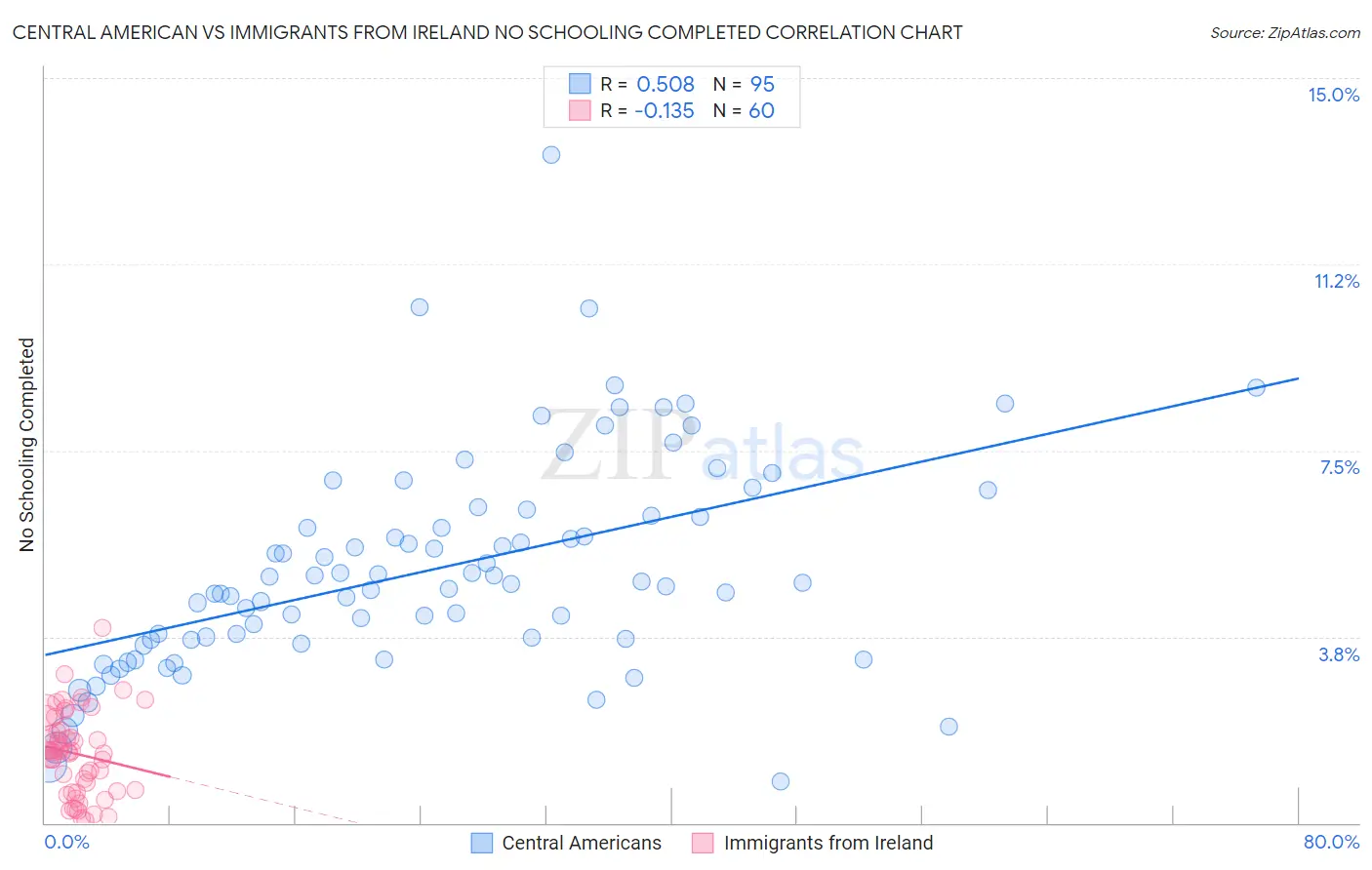 Central American vs Immigrants from Ireland No Schooling Completed