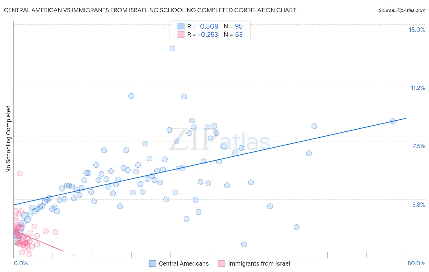 Central American vs Immigrants from Israel No Schooling Completed