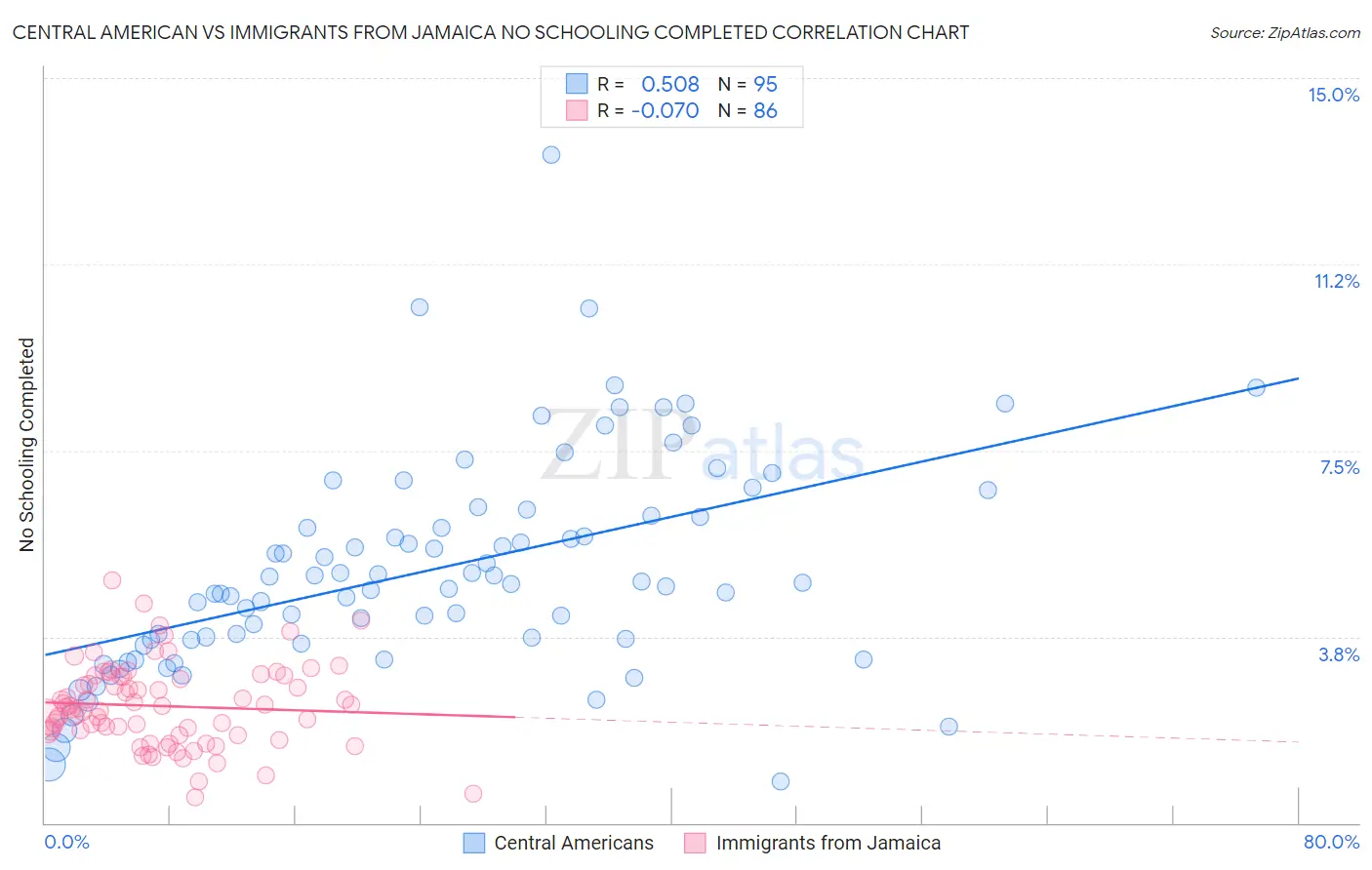 Central American vs Immigrants from Jamaica No Schooling Completed