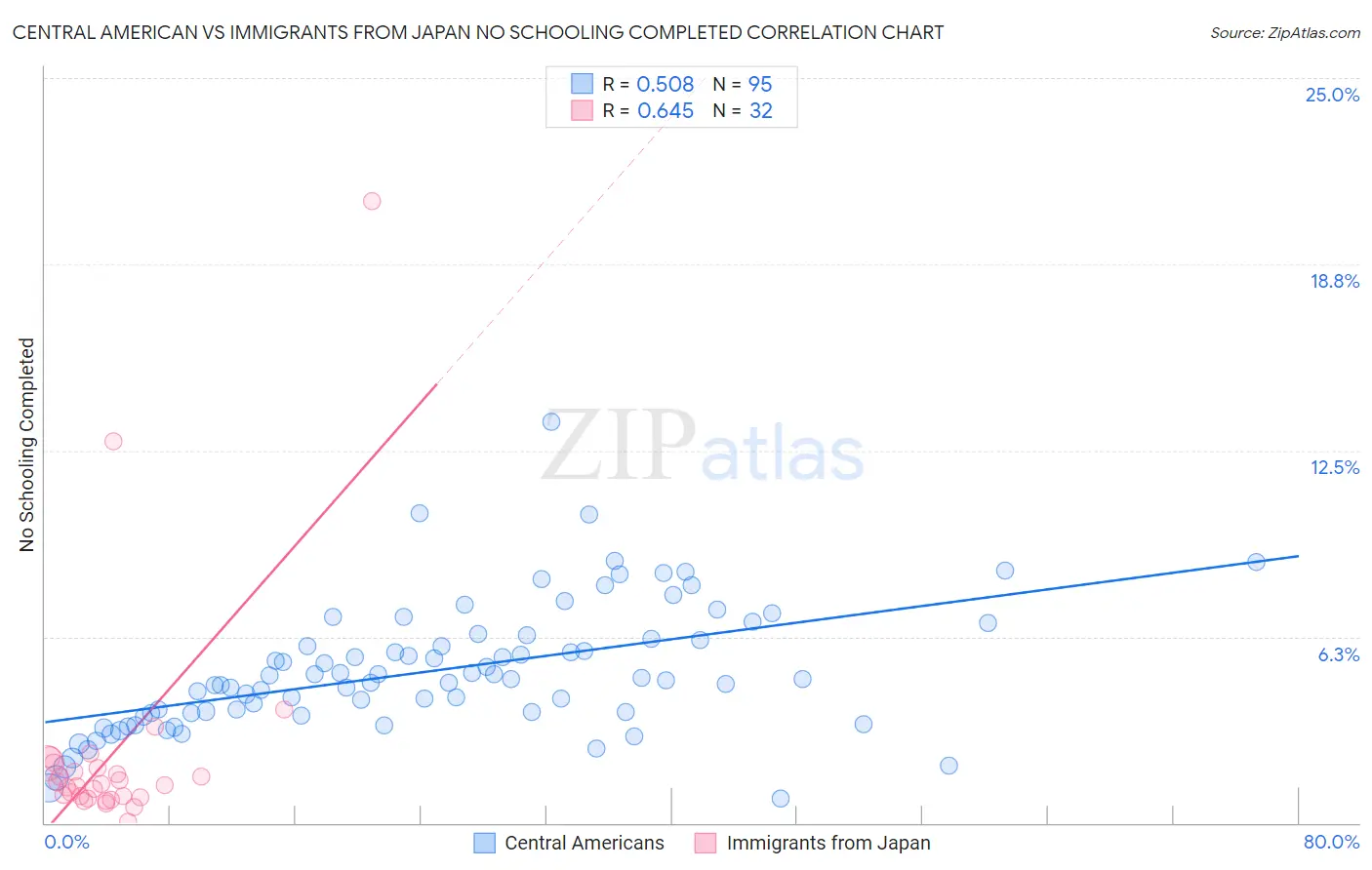 Central American vs Immigrants from Japan No Schooling Completed