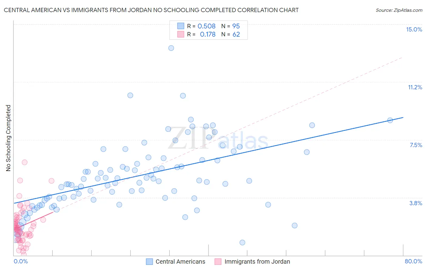 Central American vs Immigrants from Jordan No Schooling Completed