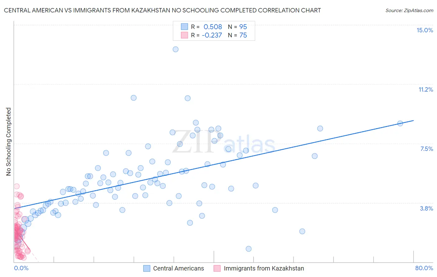 Central American vs Immigrants from Kazakhstan No Schooling Completed