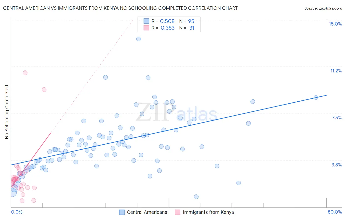 Central American vs Immigrants from Kenya No Schooling Completed