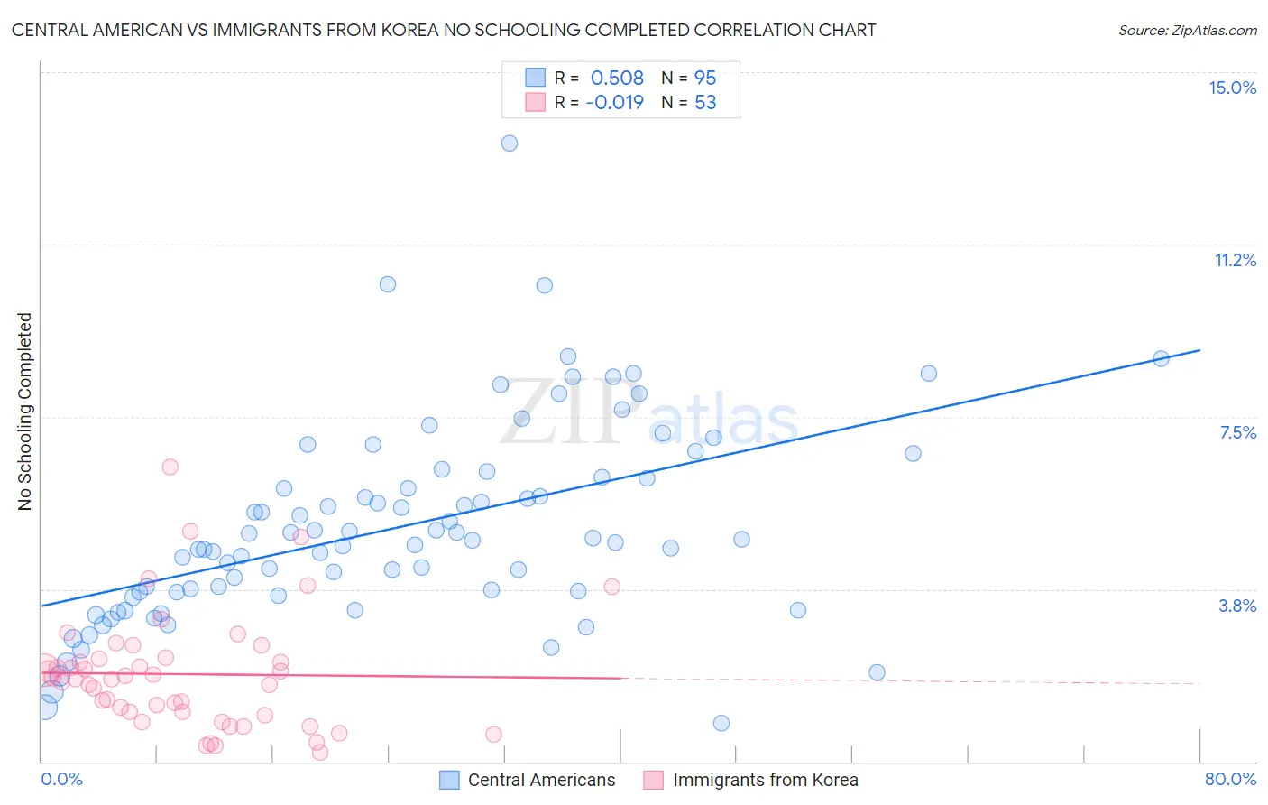 Central American vs Immigrants from Korea No Schooling Completed