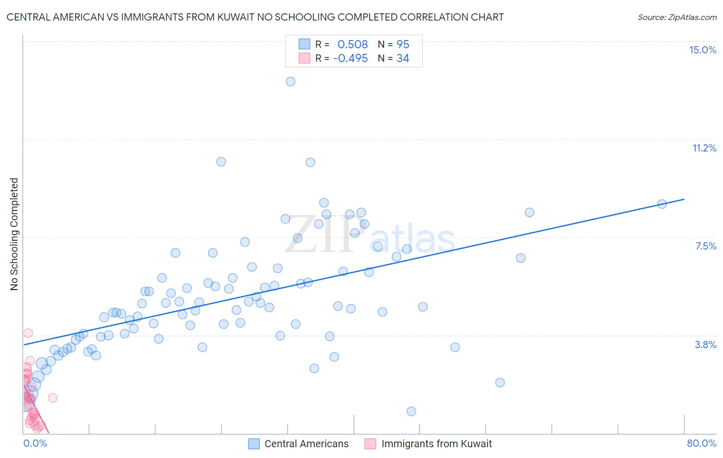 Central American vs Immigrants from Kuwait No Schooling Completed