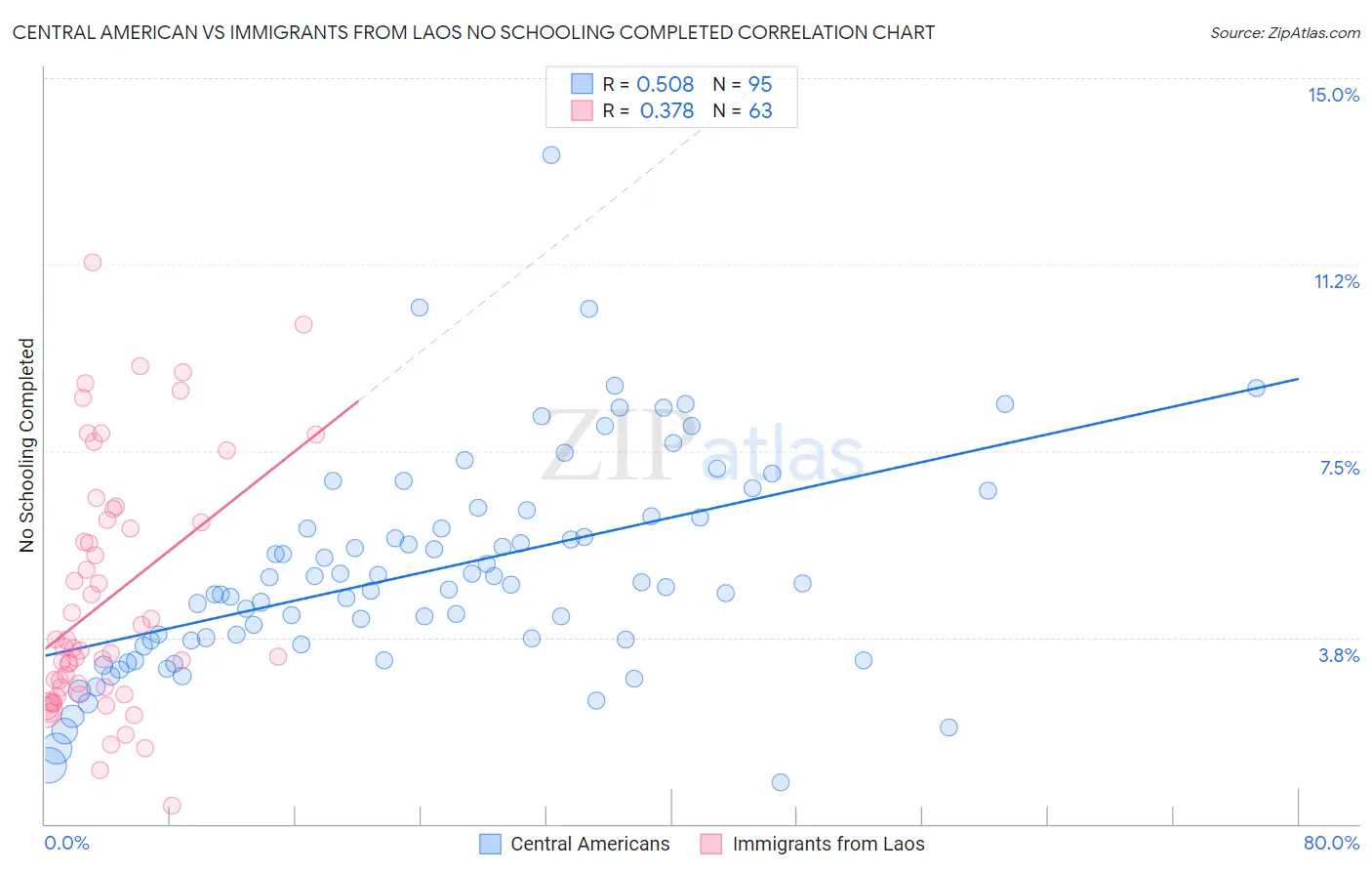 Central American vs Immigrants from Laos No Schooling Completed