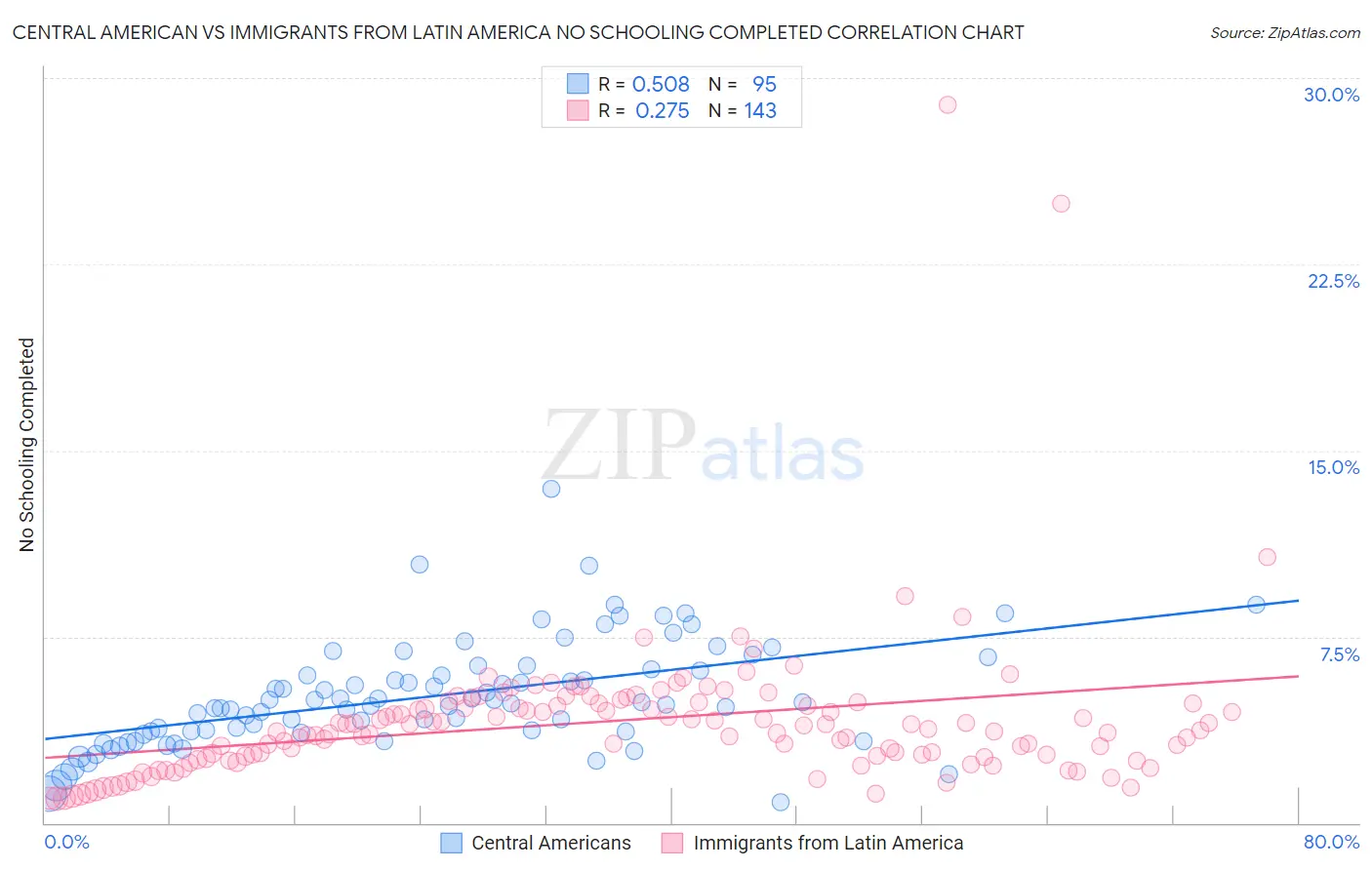 Central American vs Immigrants from Latin America No Schooling Completed