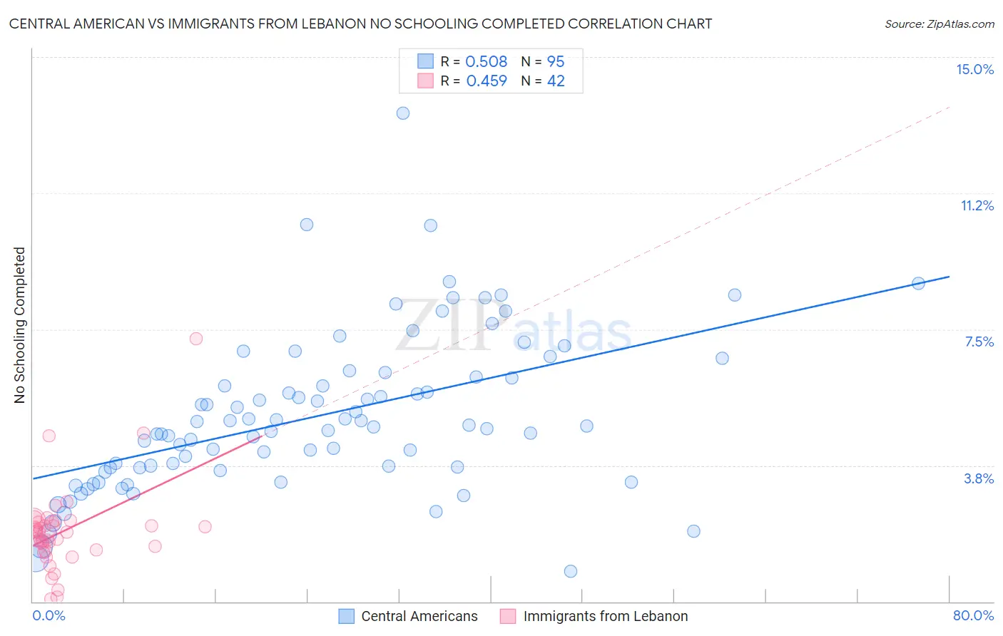 Central American vs Immigrants from Lebanon No Schooling Completed