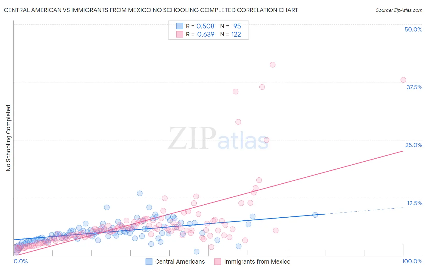 Central American vs Immigrants from Mexico No Schooling Completed