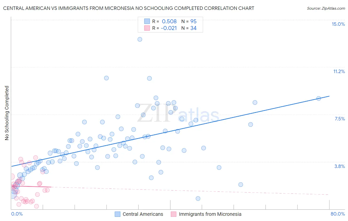 Central American vs Immigrants from Micronesia No Schooling Completed