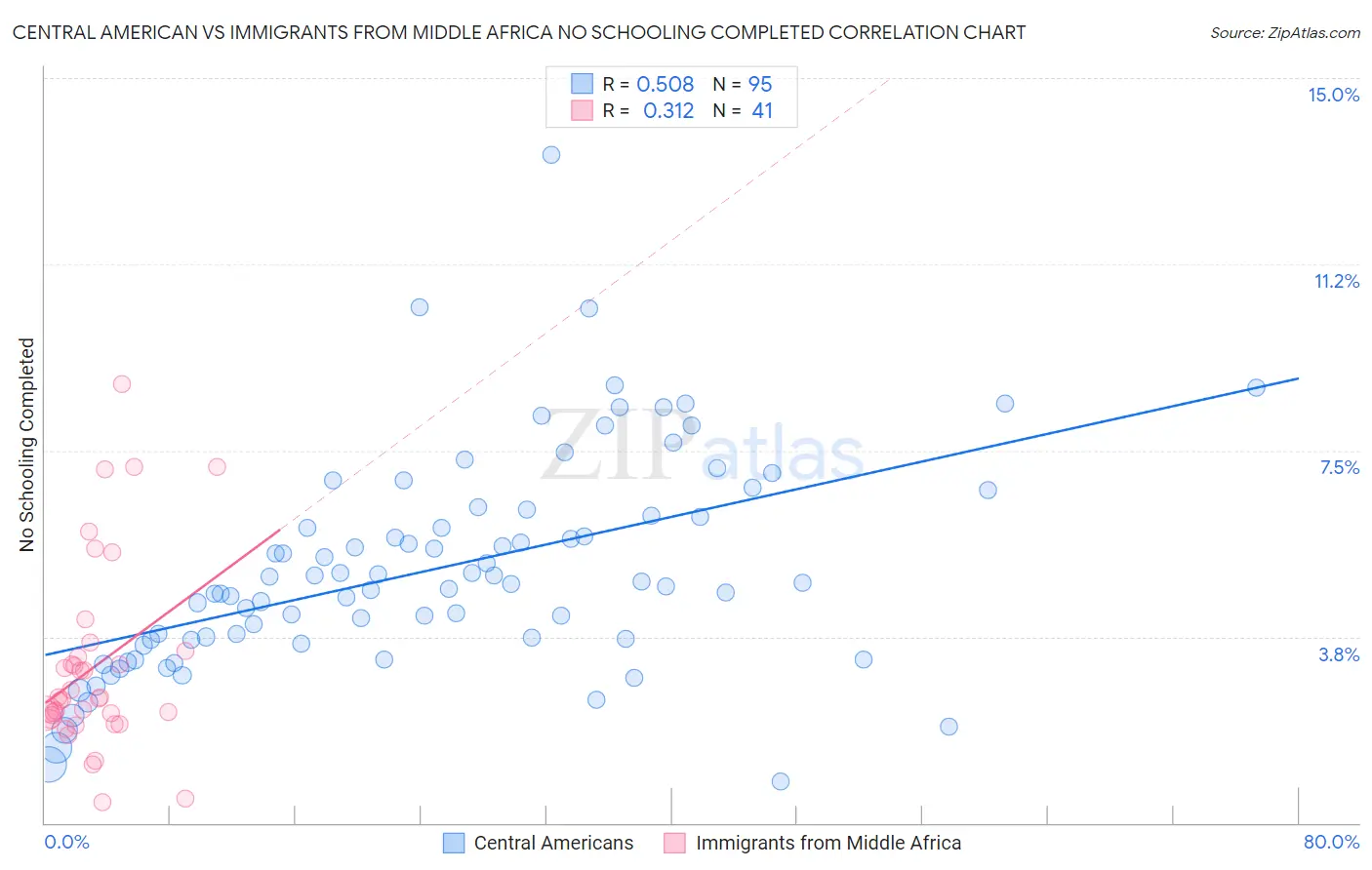 Central American vs Immigrants from Middle Africa No Schooling Completed