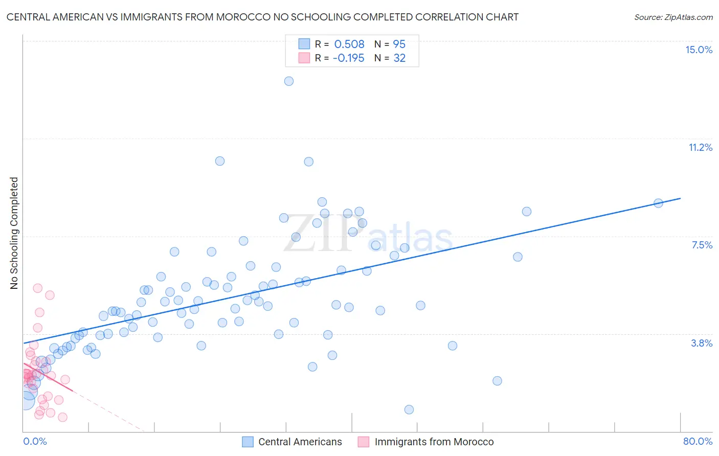 Central American vs Immigrants from Morocco No Schooling Completed