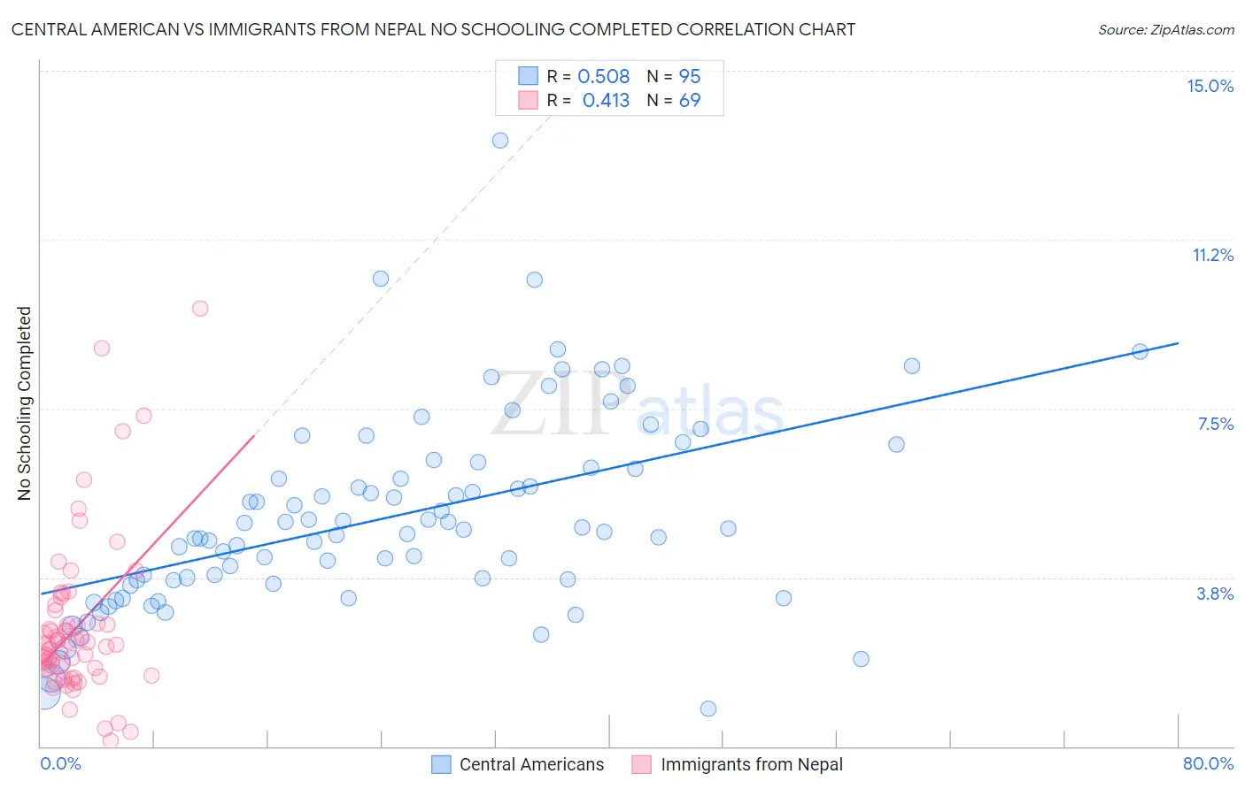 Central American vs Immigrants from Nepal No Schooling Completed