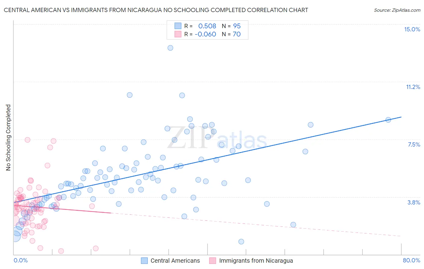 Central American vs Immigrants from Nicaragua No Schooling Completed