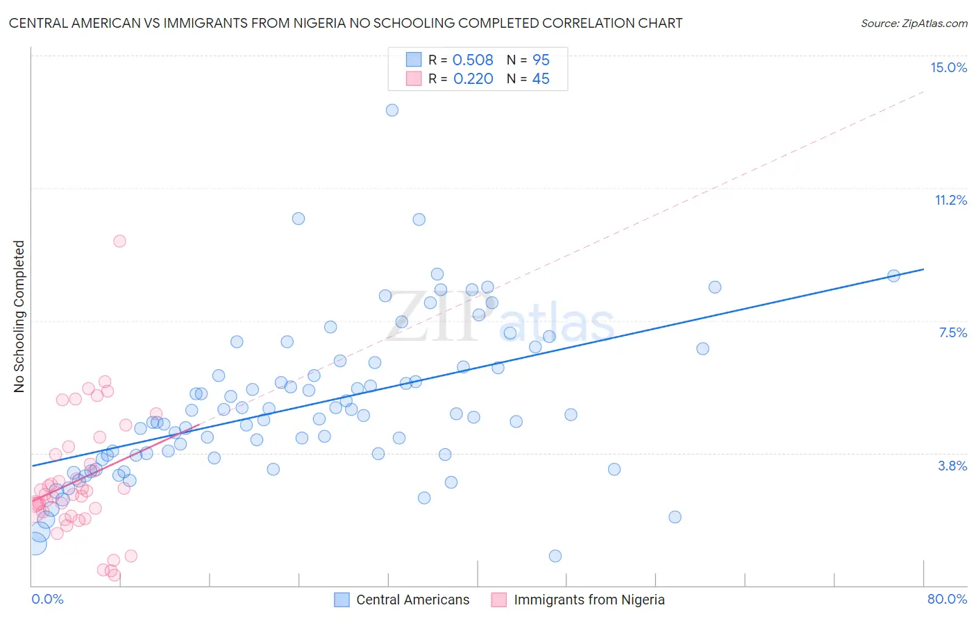 Central American vs Immigrants from Nigeria No Schooling Completed