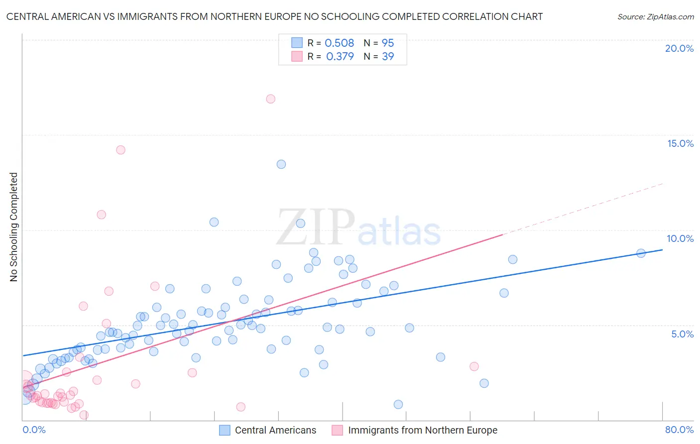 Central American vs Immigrants from Northern Europe No Schooling Completed