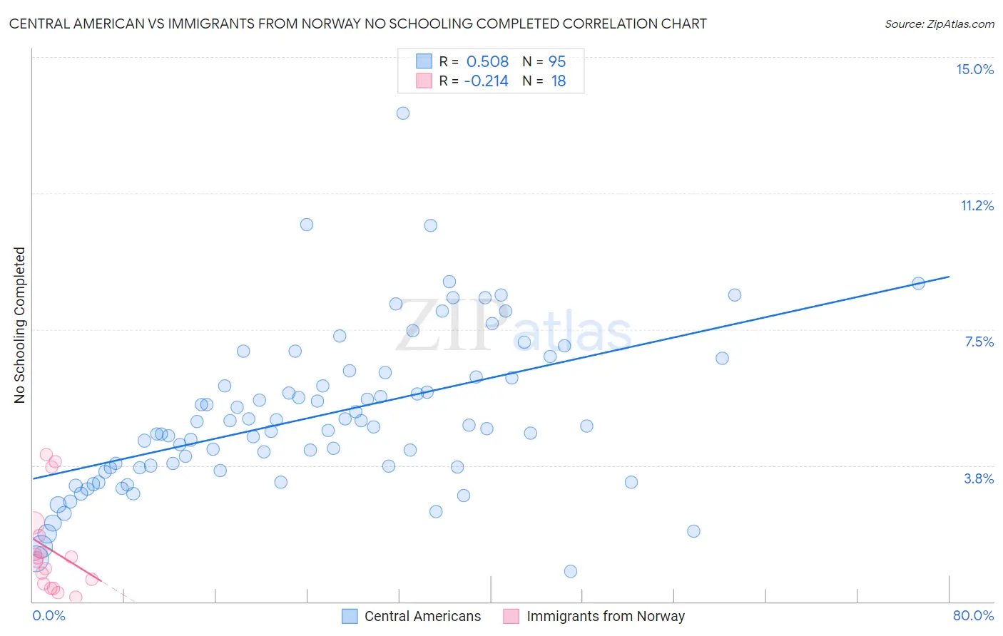 Central American vs Immigrants from Norway No Schooling Completed