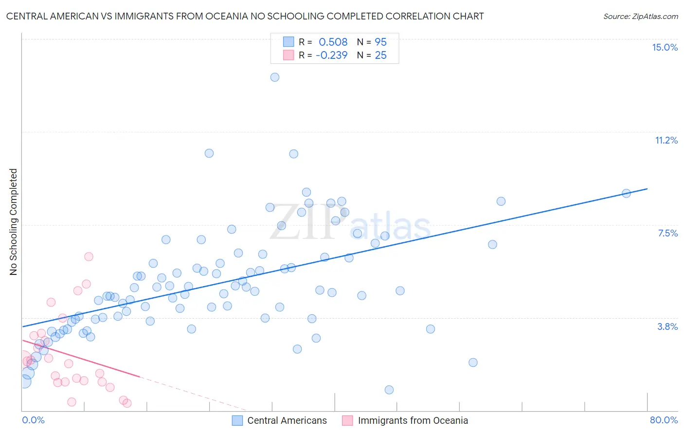 Central American vs Immigrants from Oceania No Schooling Completed