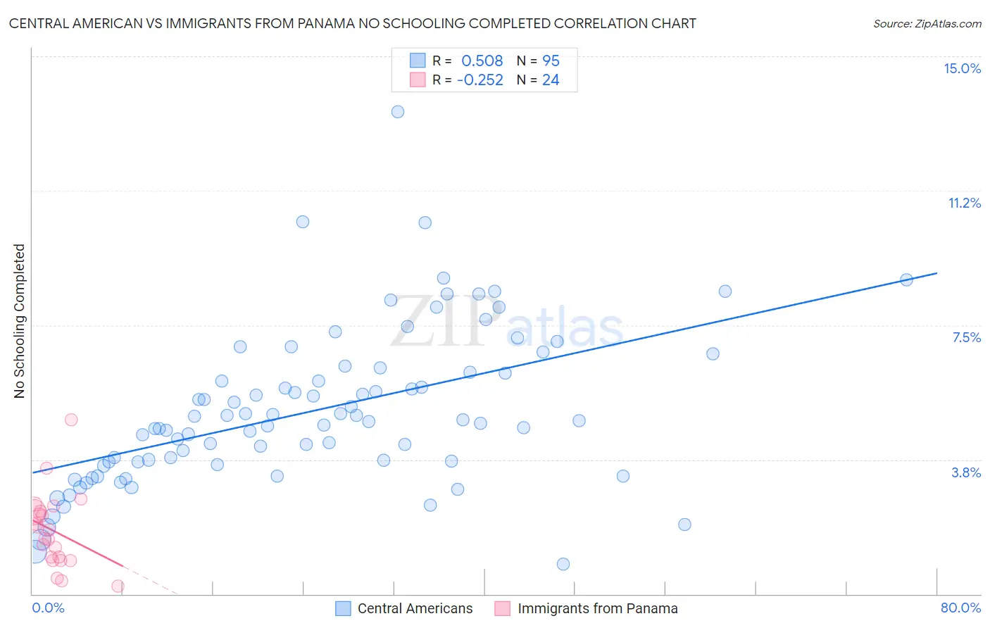 Central American vs Immigrants from Panama No Schooling Completed