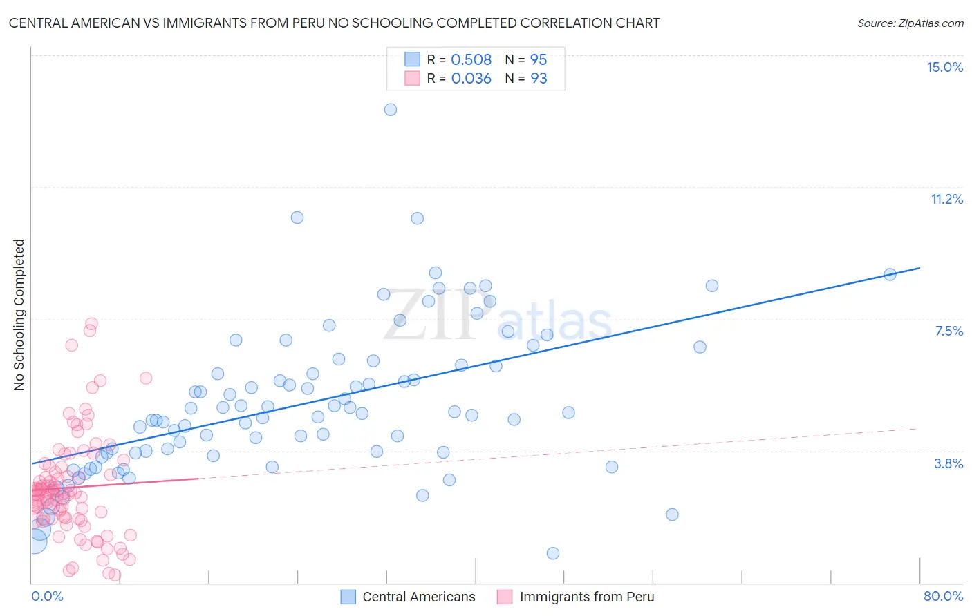 Central American vs Immigrants from Peru No Schooling Completed