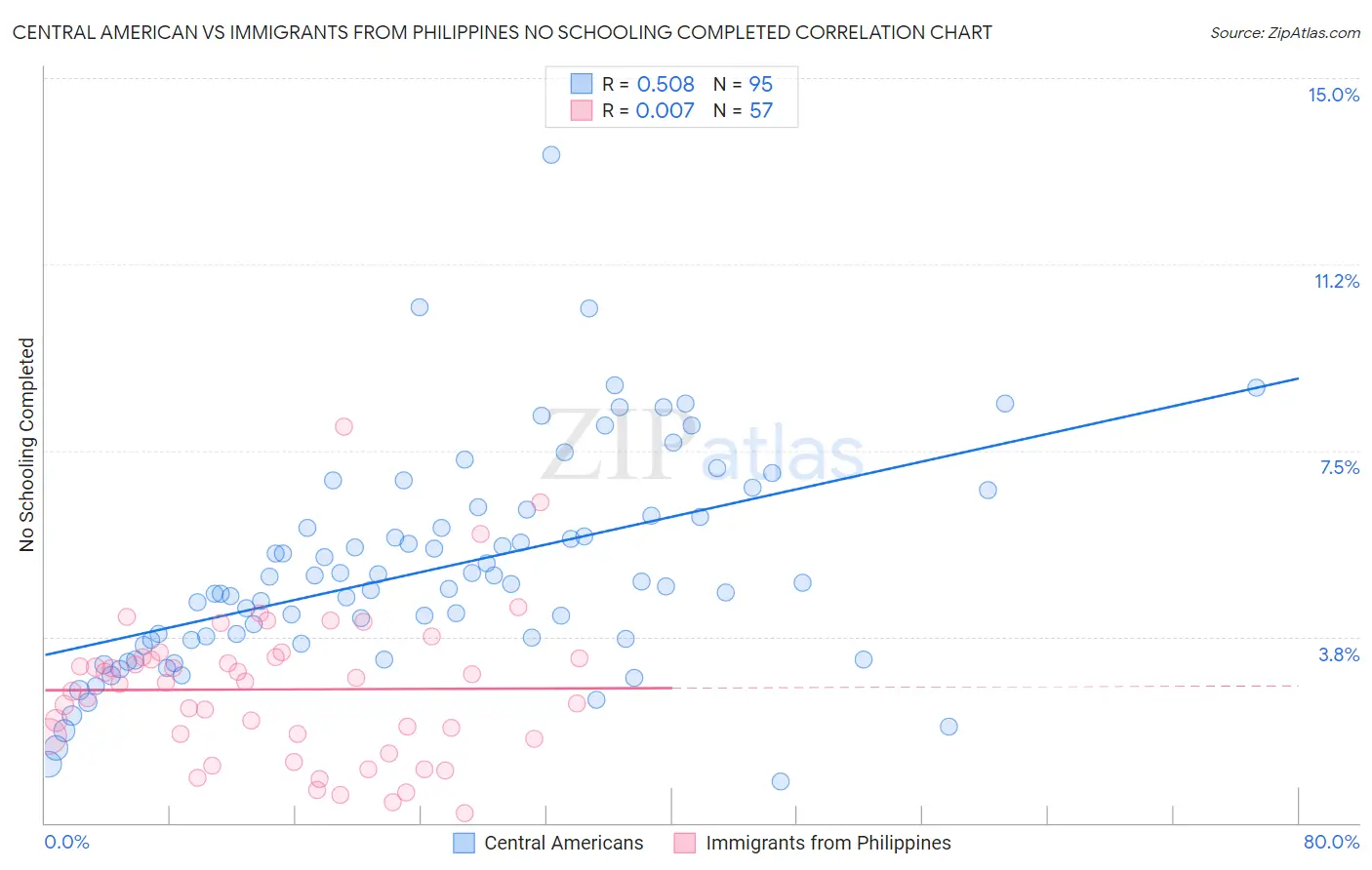 Central American vs Immigrants from Philippines No Schooling Completed