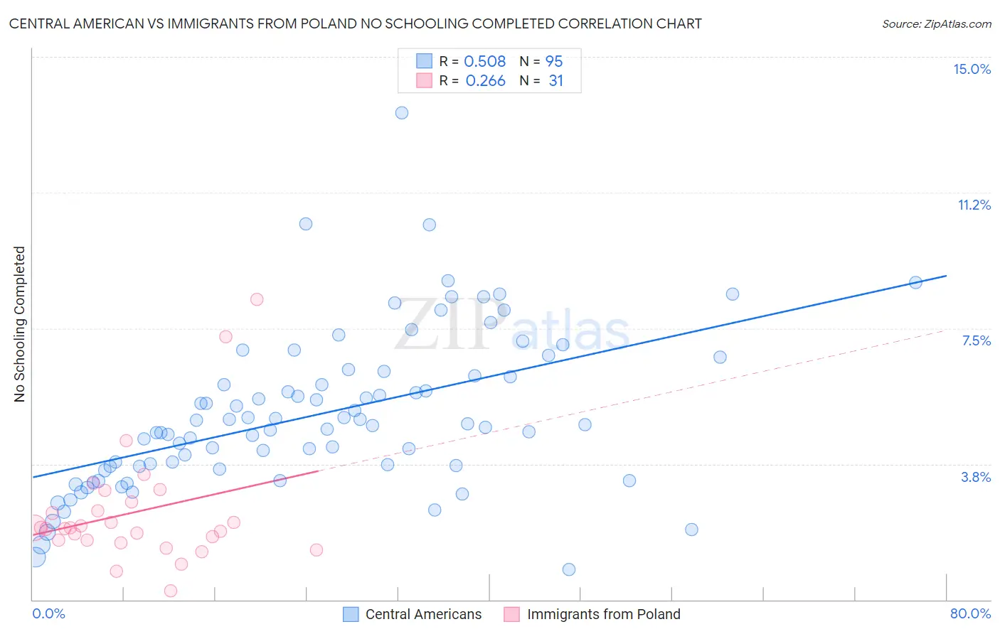 Central American vs Immigrants from Poland No Schooling Completed