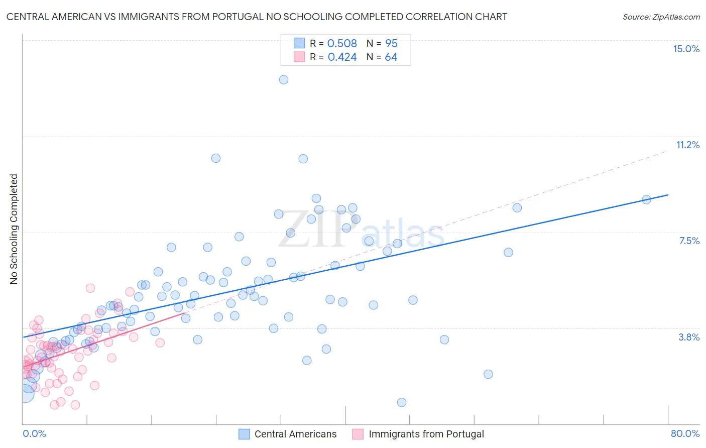 Central American vs Immigrants from Portugal No Schooling Completed