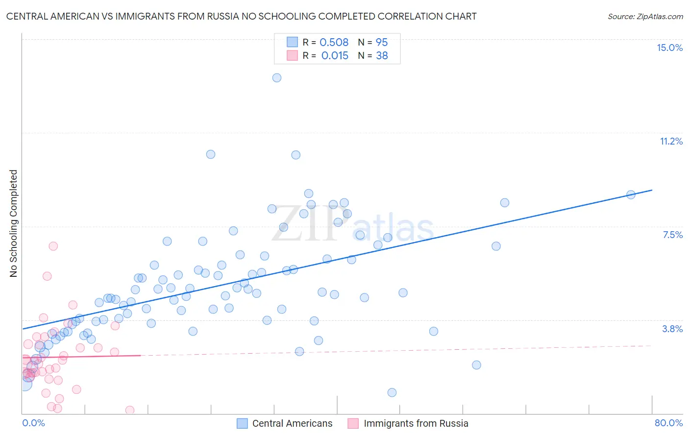 Central American vs Immigrants from Russia No Schooling Completed