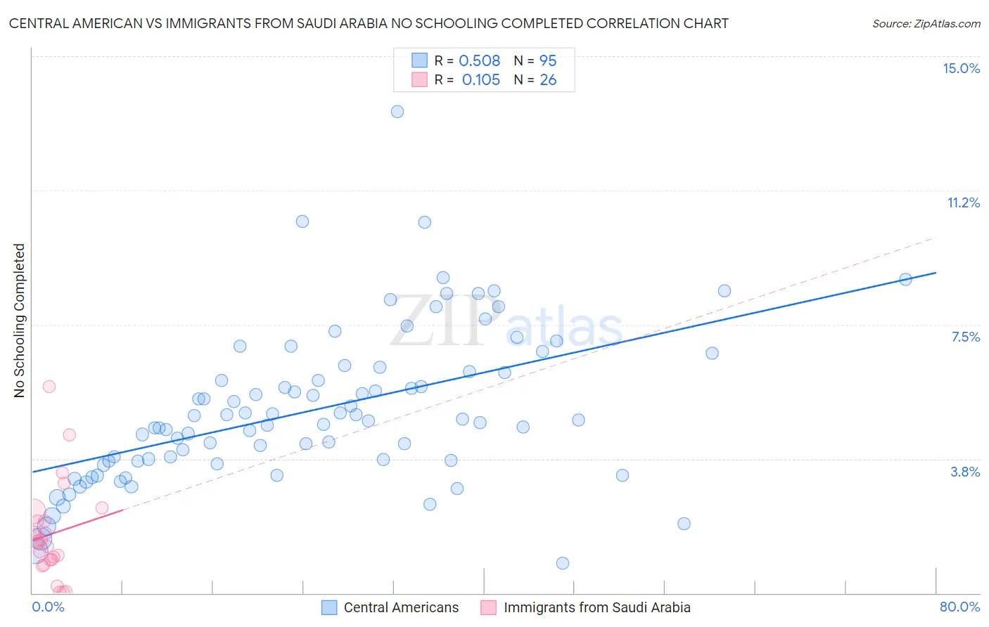 Central American vs Immigrants from Saudi Arabia No Schooling Completed