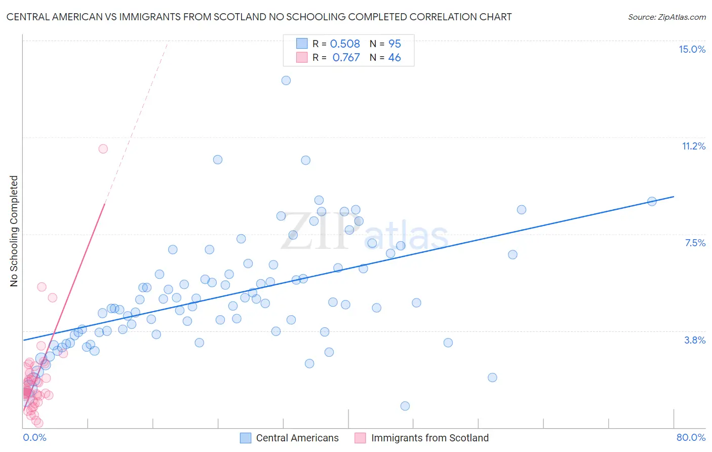 Central American vs Immigrants from Scotland No Schooling Completed